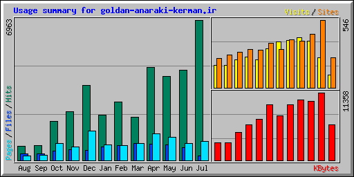 Usage summary for goldan-anaraki-kerman.ir